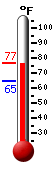 Currently: 52.6, Max: 65.1, Min: 39.7