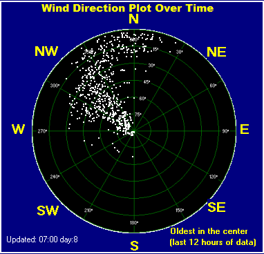 Wind direction plot