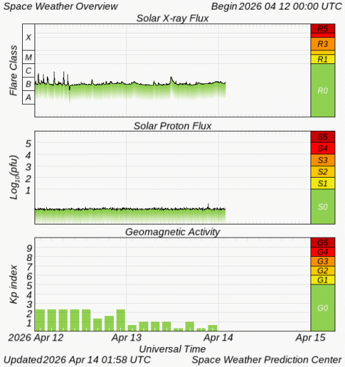 Graphs Showing Solar X-Ray & Solar Proton Flux
