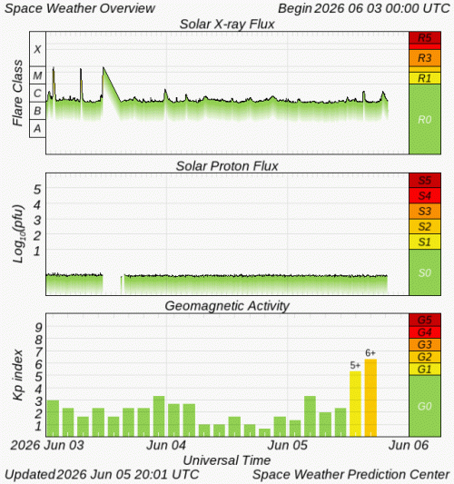 Graphs Showing Solar X-Ray & Solar Proton Flux