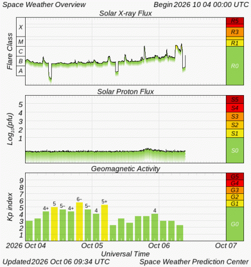Graphs Showing Solar X-Ray & Solar Proton Flux
