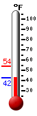 Currently: 44.1&deg;F, Max: 54.1&deg;F, Min: 44.1&deg;F
