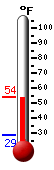 Currently: 47.0&deg;F, Max: 47.9&deg;F, Min: 28.9&deg;F