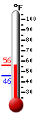 Currently: 47.7&deg;F, Max: 48.3&deg;F, Min: 45.6&deg;F