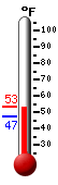 Currently: 48.6&deg;F, Max: 53.0&deg;F, Min: 47.9&deg;F