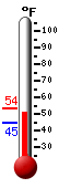 Currently: 52.1&deg;F, Max: 52.1&deg;F, Min: 44.9&deg;F
