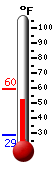 Currently: 54.8&deg;F, Max: 59.6&deg;F, Min: 28.9&deg;F