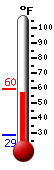Currently: 55.8&deg;F, Max: 57.1&deg;F, Min: 28.9&deg;F