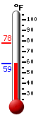 Currently: 59.6&deg;F, Max: 77.8&deg;F, Min: 59.6&deg;F