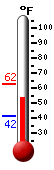 Currently: 60.2&deg;F, Max: 62.5&deg;F, Min: 41.6&deg;F