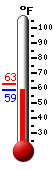 Currently: 61.4&deg;F, Max: 62.7&deg;F, Min: 59.8&deg;F