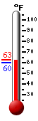 Currently: 62.4&deg;F, Max: 62.7&deg;F, Min: 62.4&deg;F