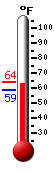 Currently: 63.1&deg;F, Max: 63.1&deg;F, Min: 58.4&deg;F