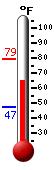Currently: 67.5&deg;F, Max: 79.1&deg;F, Min: 47.2&deg;F