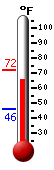Currently: 69.5&deg;F, Max: 72.2&deg;F, Min: 45.6&deg;F