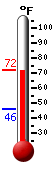 Currently: 71.3&deg;F, Max: 72.0&deg;F, Min: 45.6&deg;F