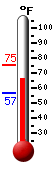 Currently: 73.5&deg;F, Max: 75.2&deg;F, Min: 57.1&deg;F
