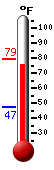 Currently: 77.5&deg;F, Max: 79.1&deg;F, Min: 47.2&deg;F